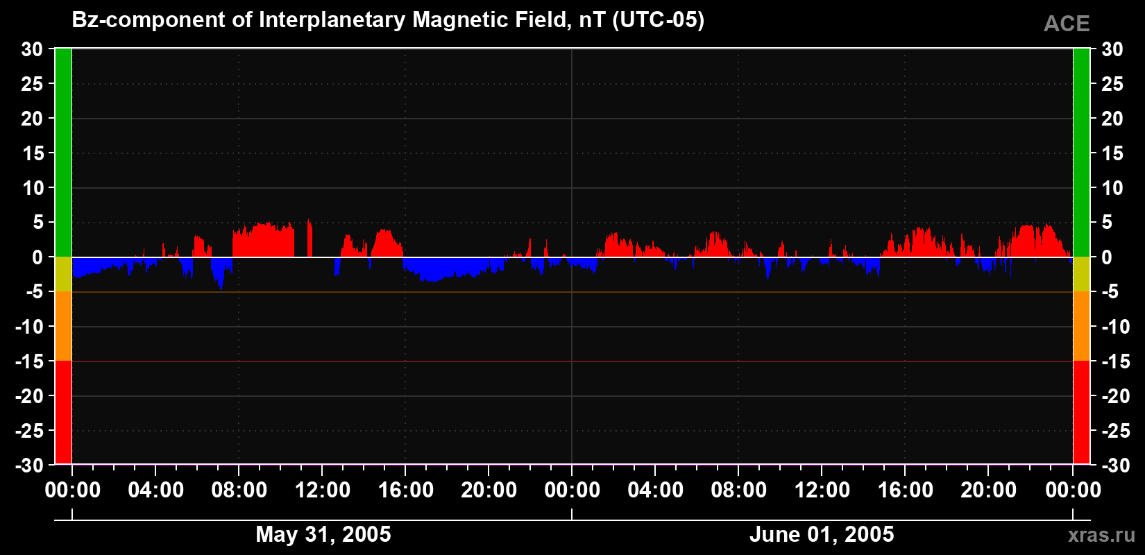 The Bz component of the solar wind magnetic field