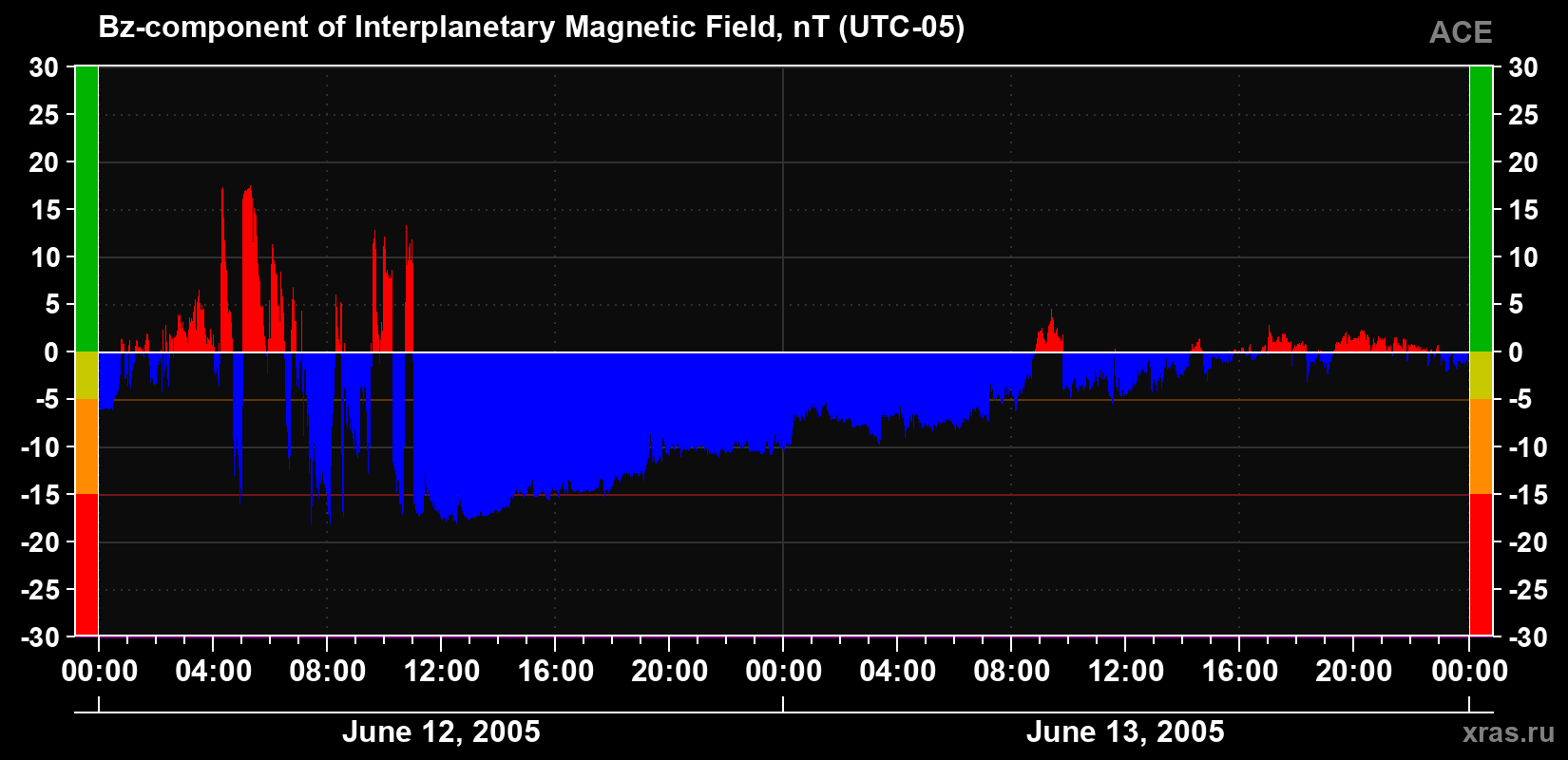 The Bz component of the solar wind magnetic field
