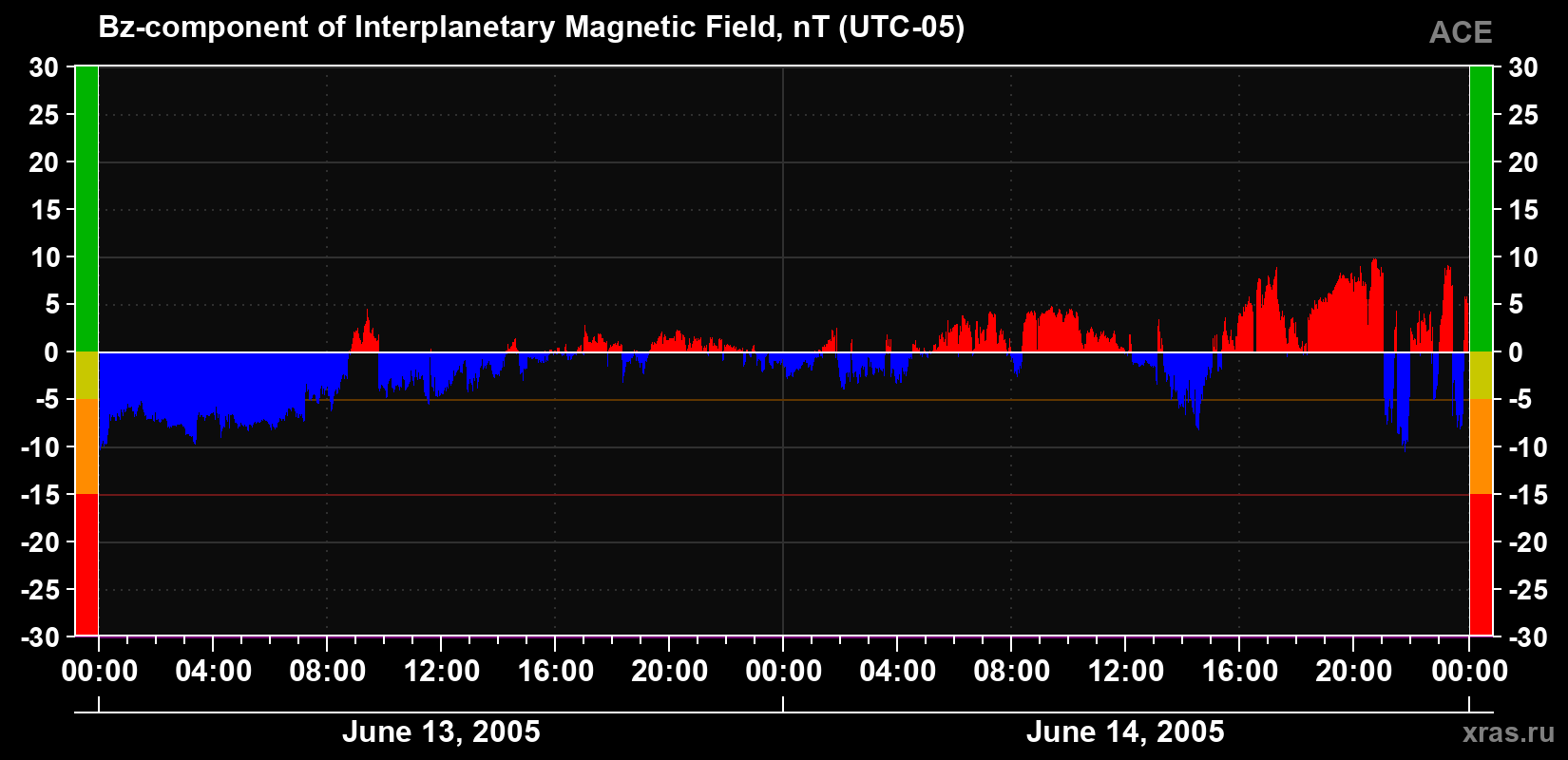 The Bz component of the solar wind magnetic field