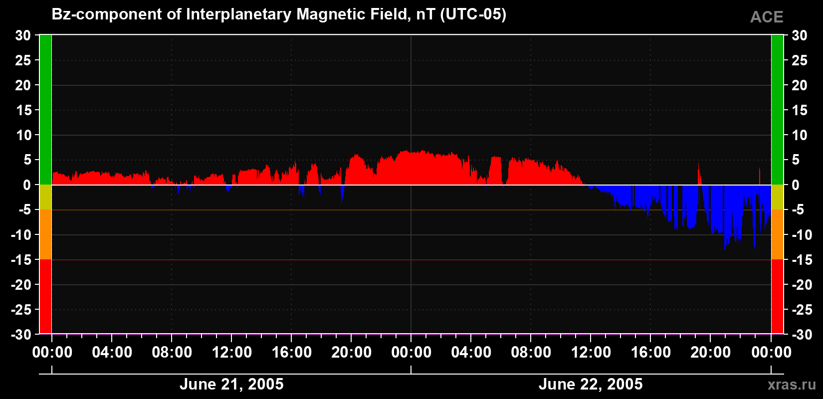 The Bz component of the solar wind magnetic field