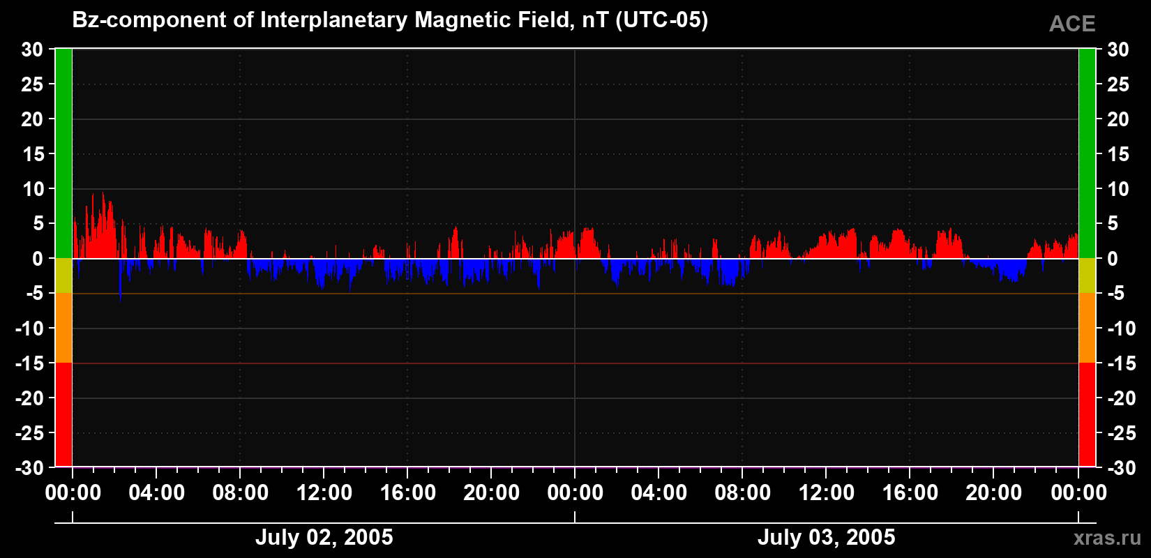 The Bz component of the solar wind magnetic field
