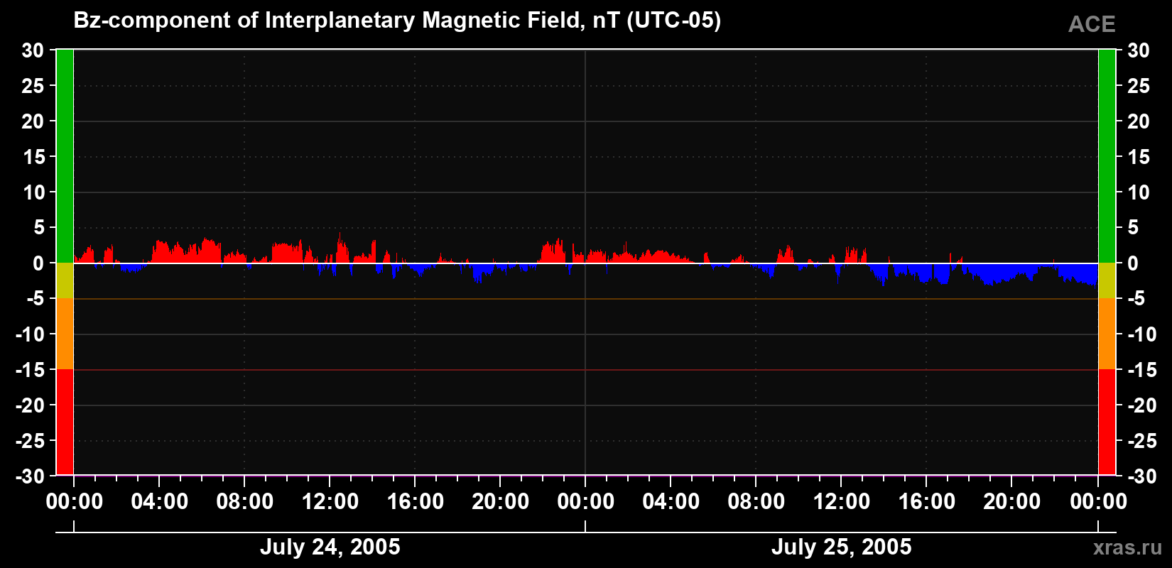 The Bz component of the solar wind magnetic field