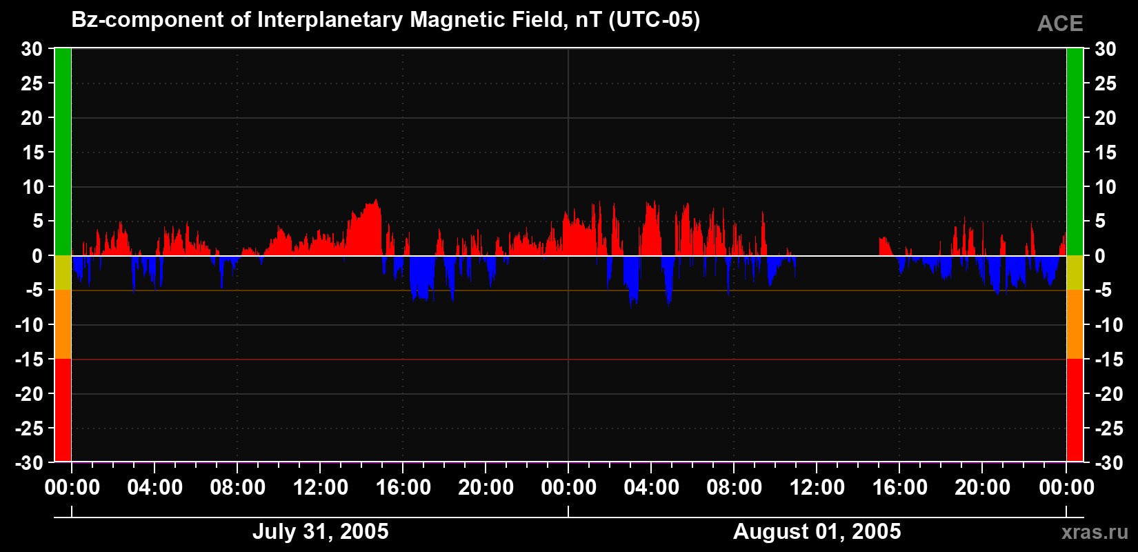 The Bz component of the solar wind magnetic field