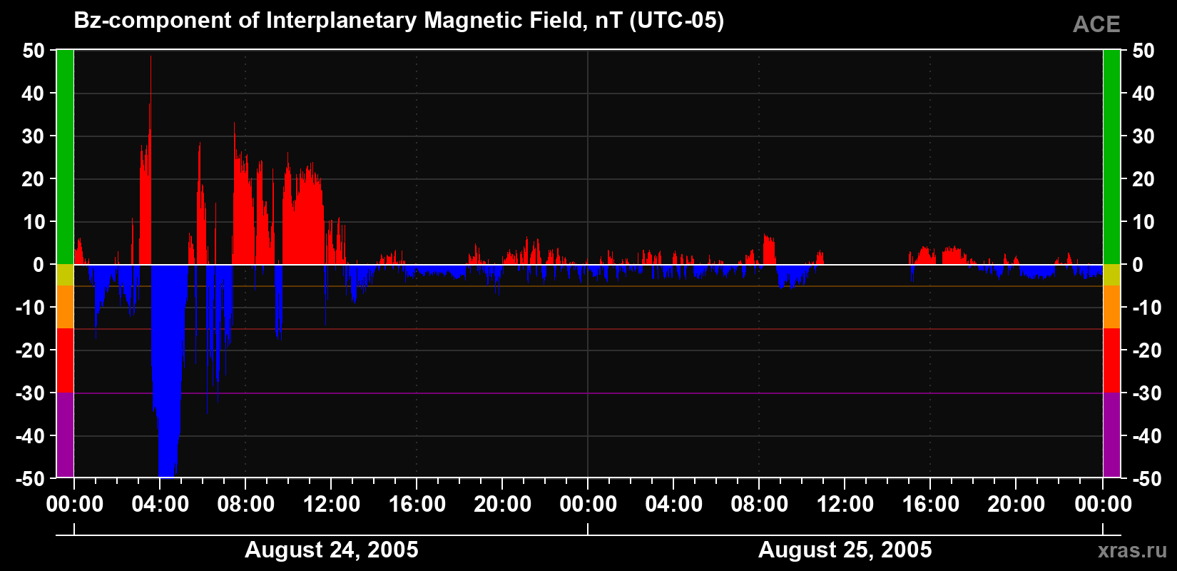 The Bz component of the solar wind magnetic field