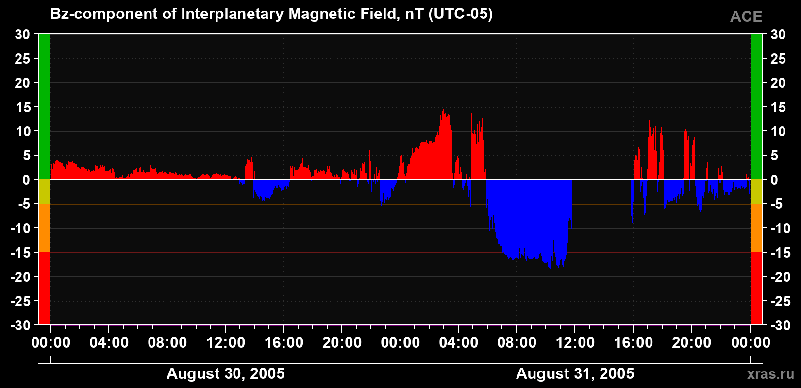 The Bz component of the solar wind magnetic field