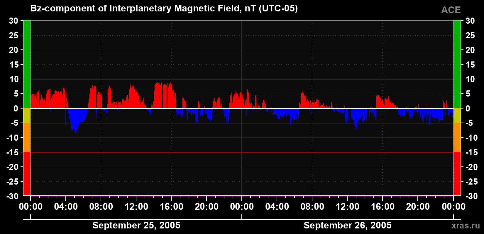 The Bz component of the solar wind magnetic field