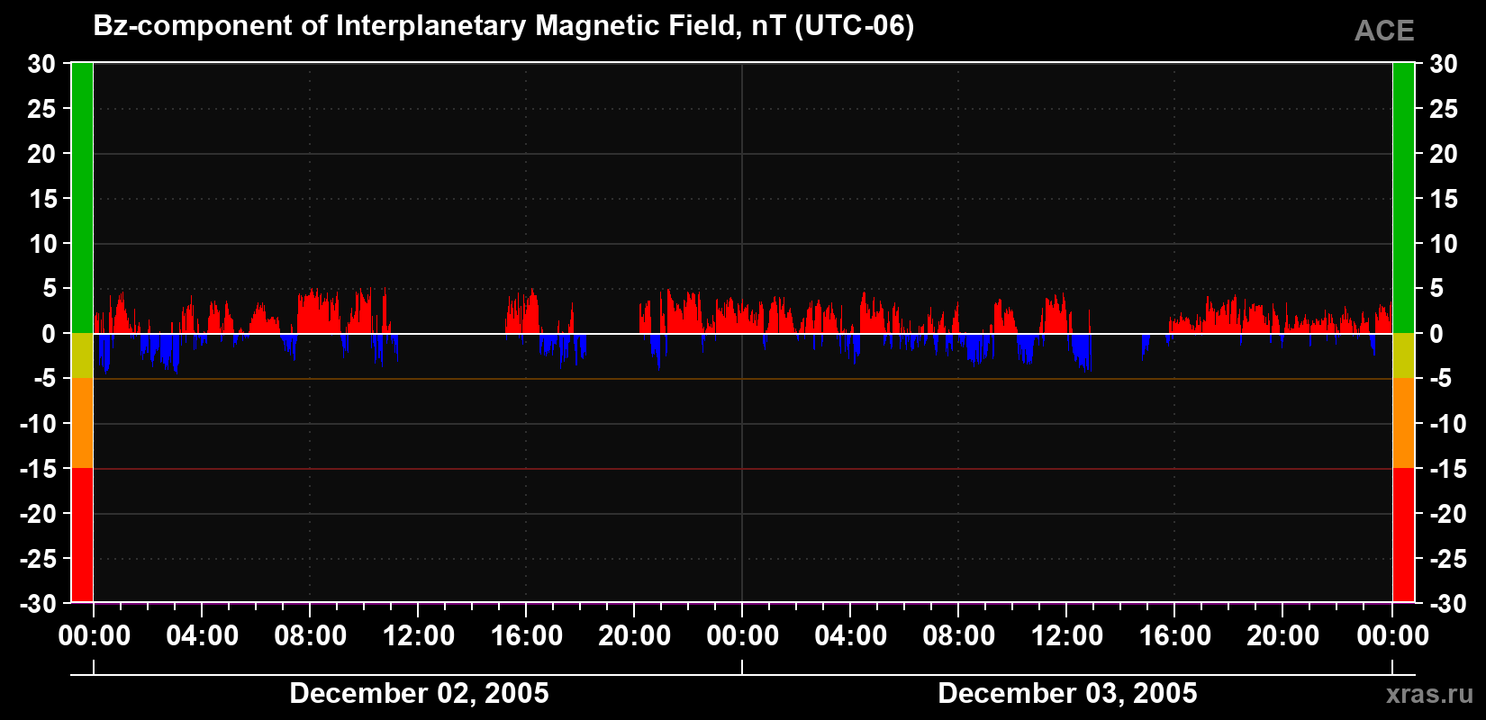 The Bz component of the solar wind magnetic field