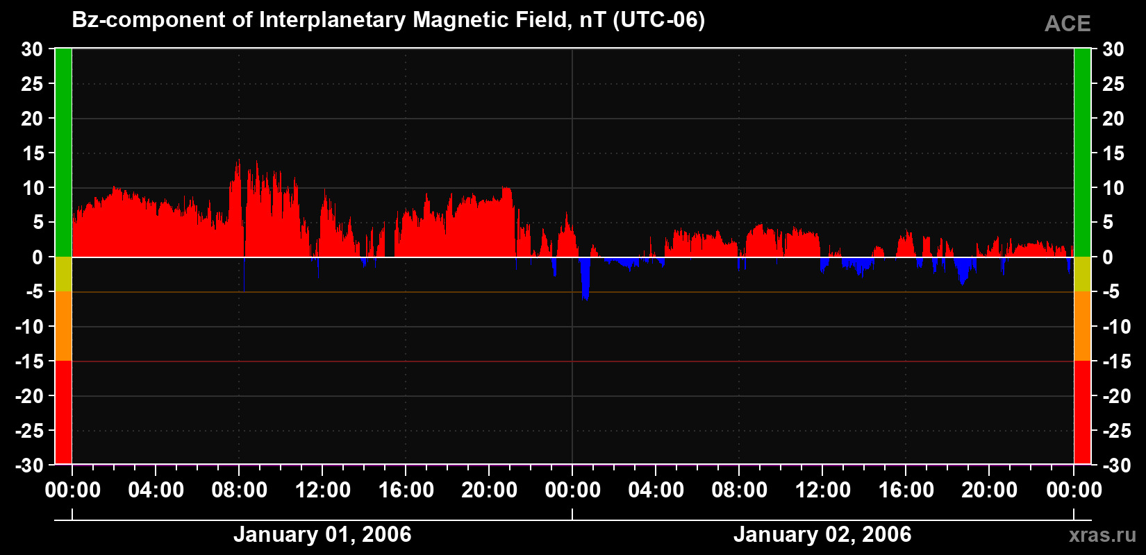 The Bz component of the solar wind magnetic field