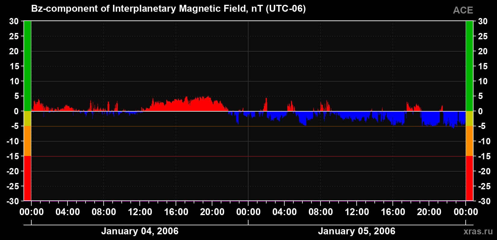 The Bz component of the solar wind magnetic field