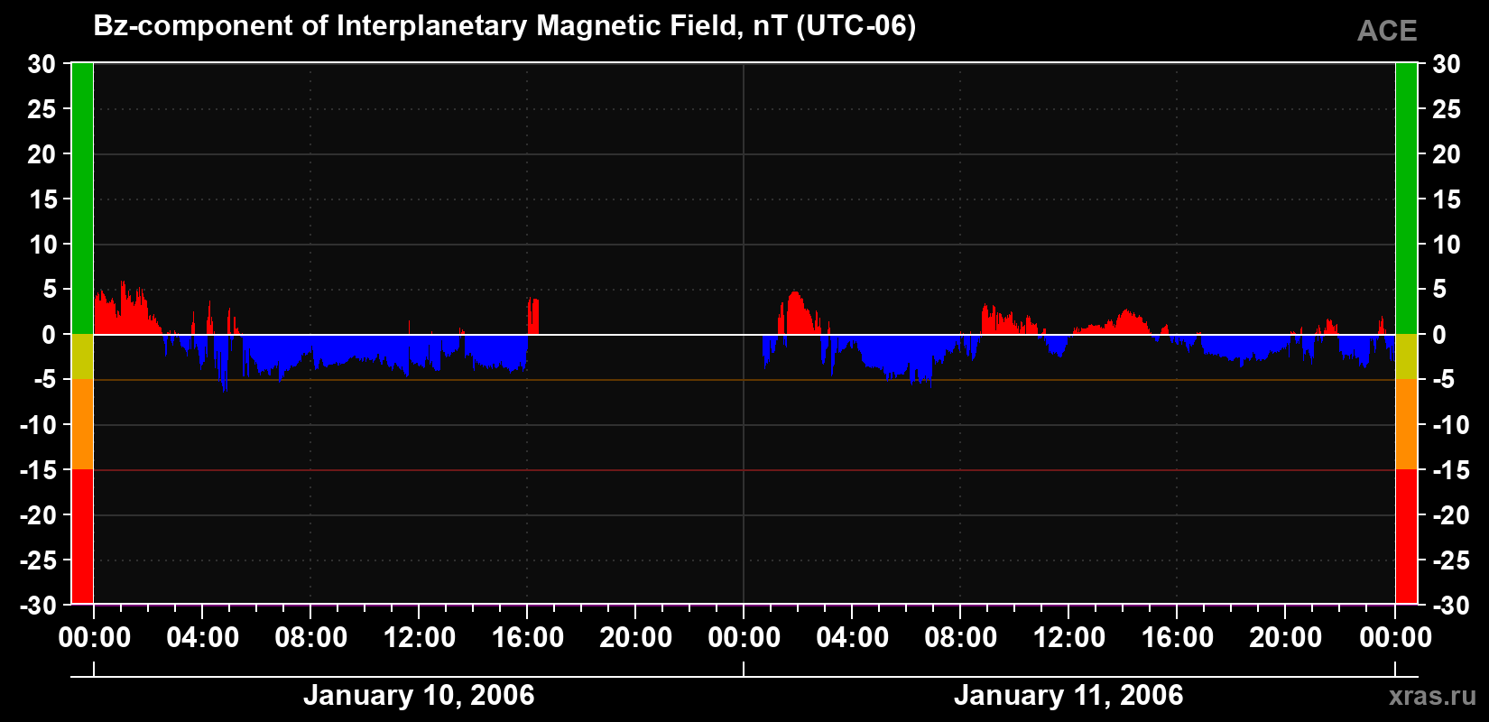 The Bz component of the solar wind magnetic field