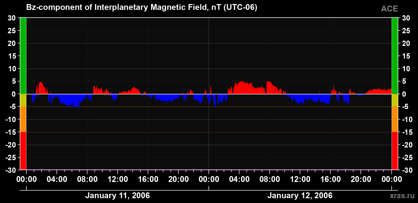 The Bz component of the solar wind magnetic field