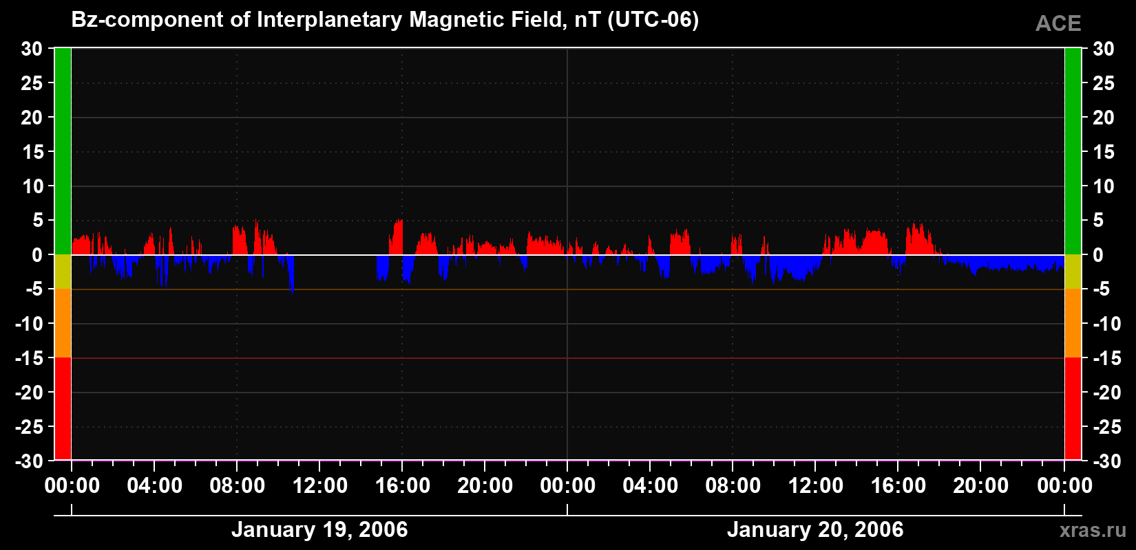 The Bz component of the solar wind magnetic field