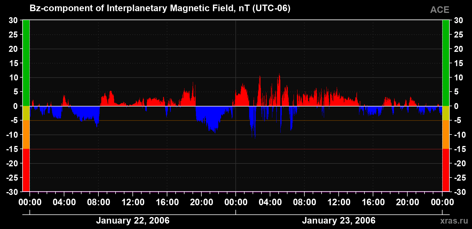 The Bz component of the solar wind magnetic field