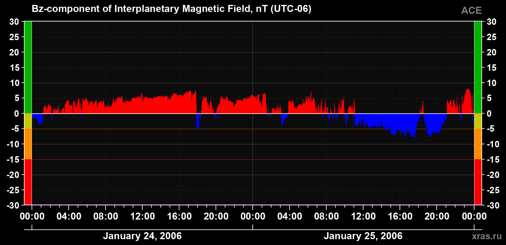 The Bz component of the solar wind magnetic field