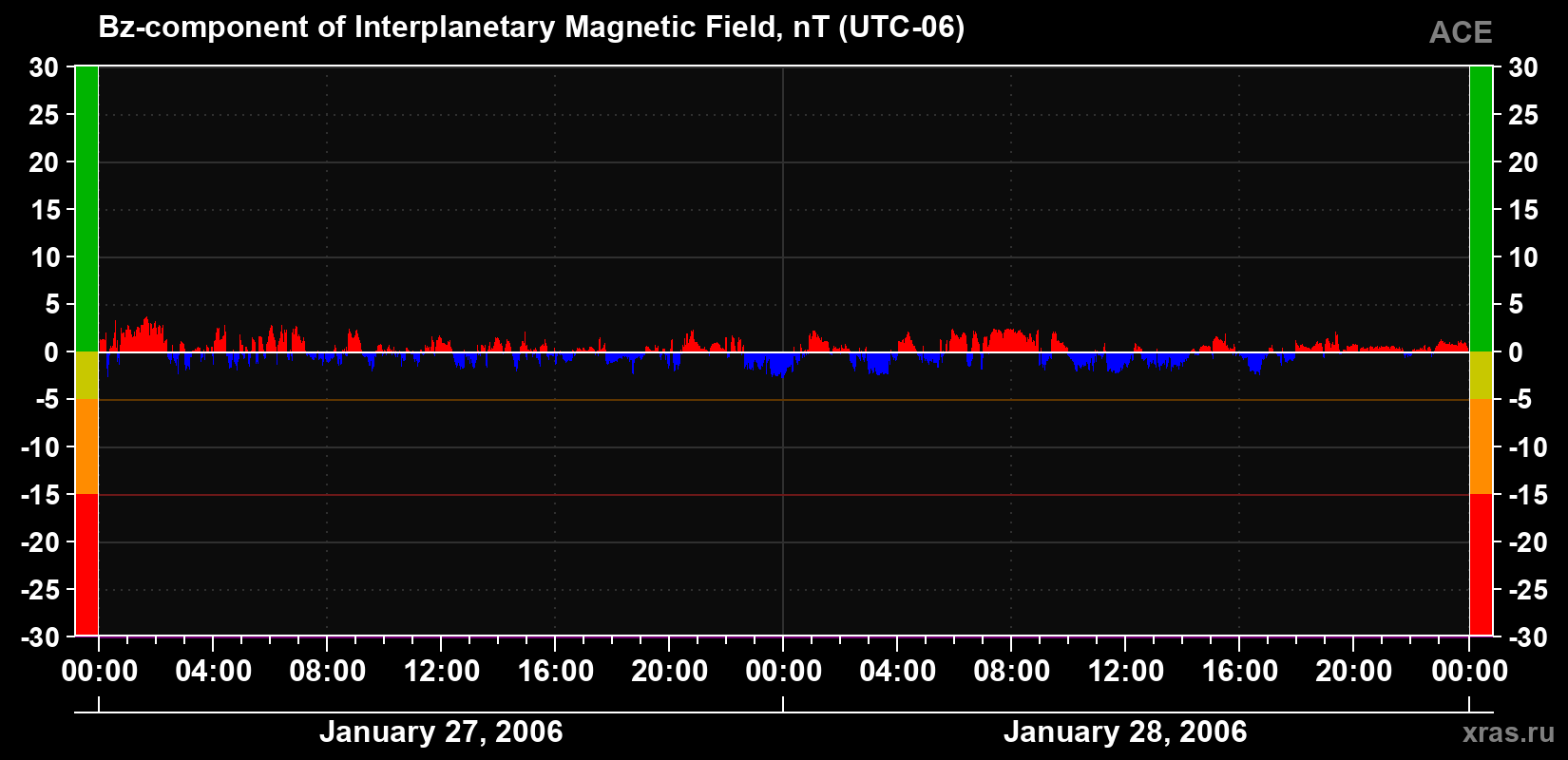 The Bz component of the solar wind magnetic field