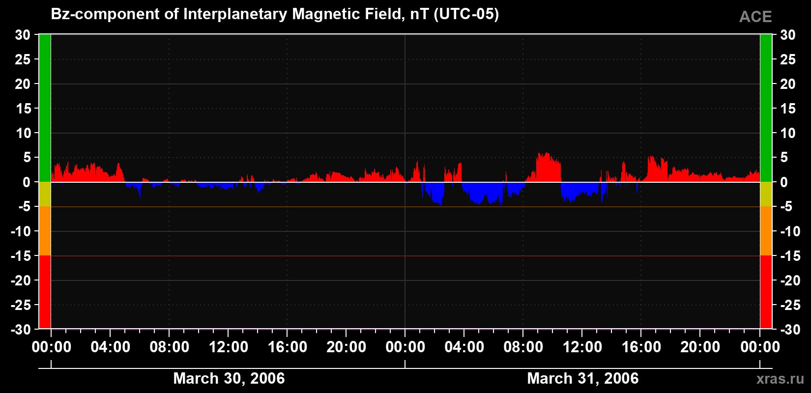 The Bz component of the solar wind magnetic field