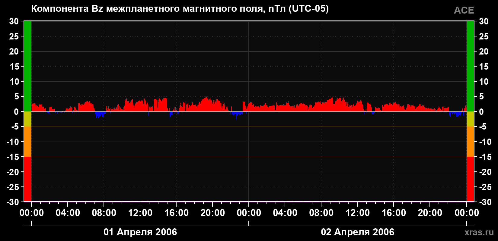 Компонента Bz магнитного поля солнечного ветра