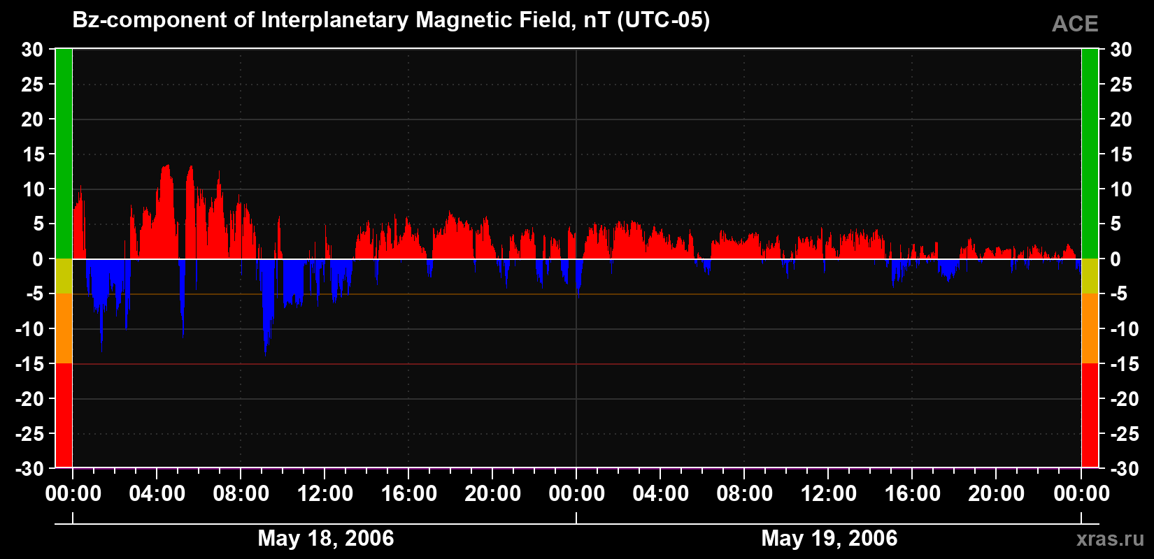 The Bz component of the solar wind magnetic field