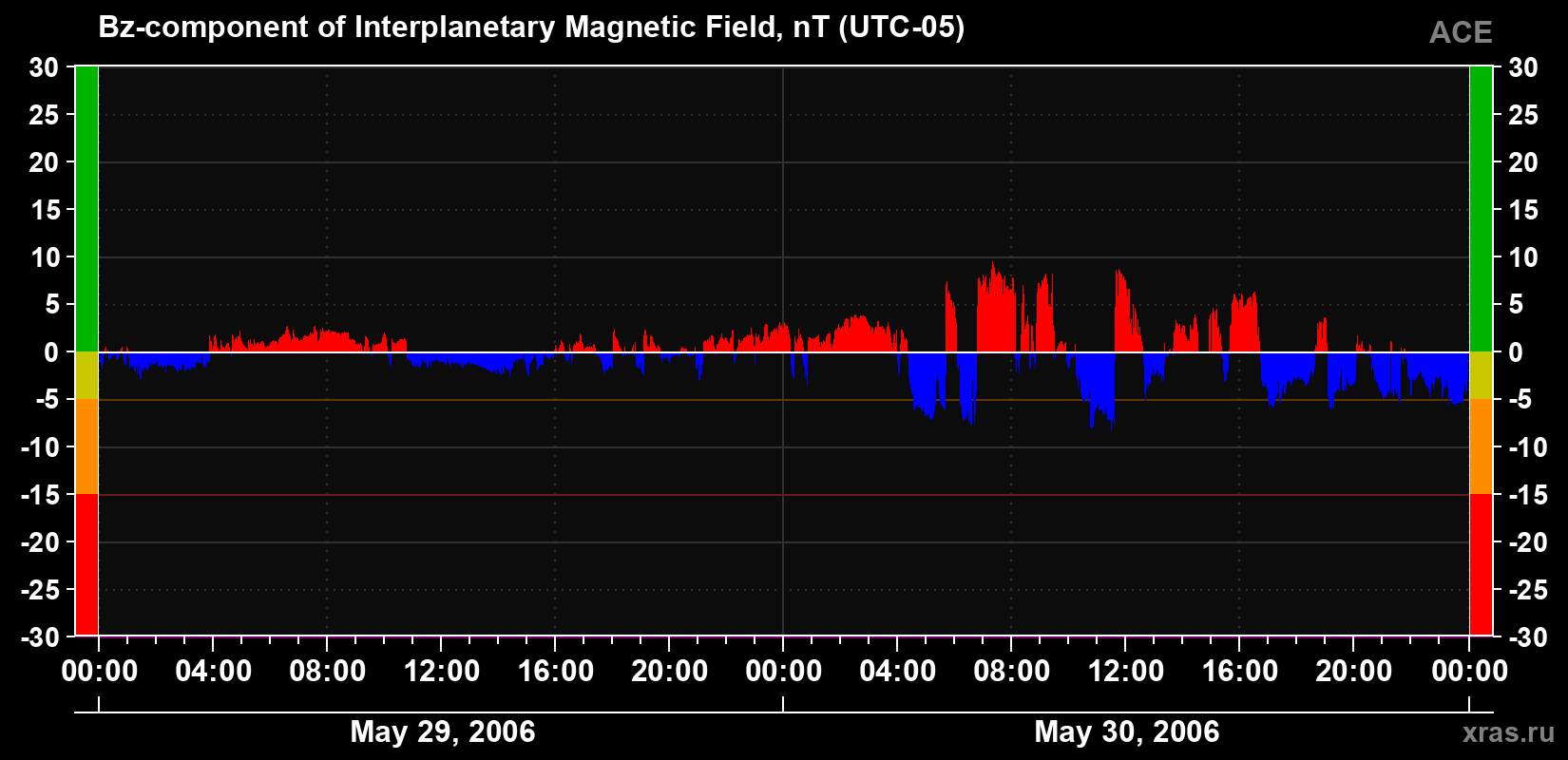 The Bz component of the solar wind magnetic field
