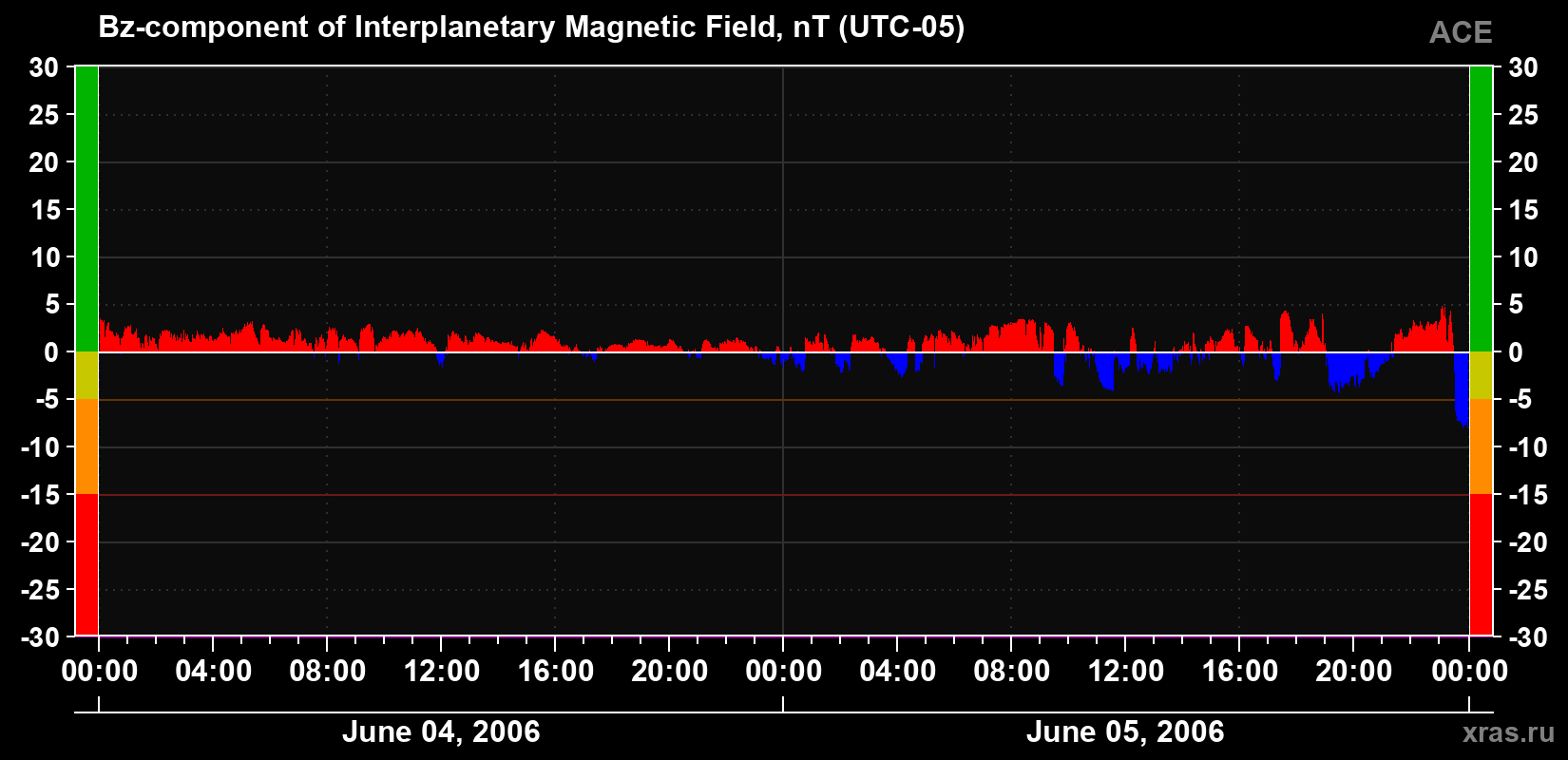 The Bz component of the solar wind magnetic field