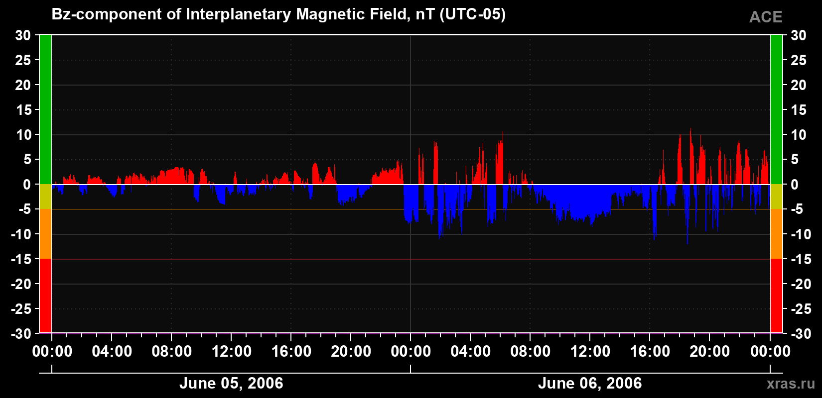 The Bz component of the solar wind magnetic field
