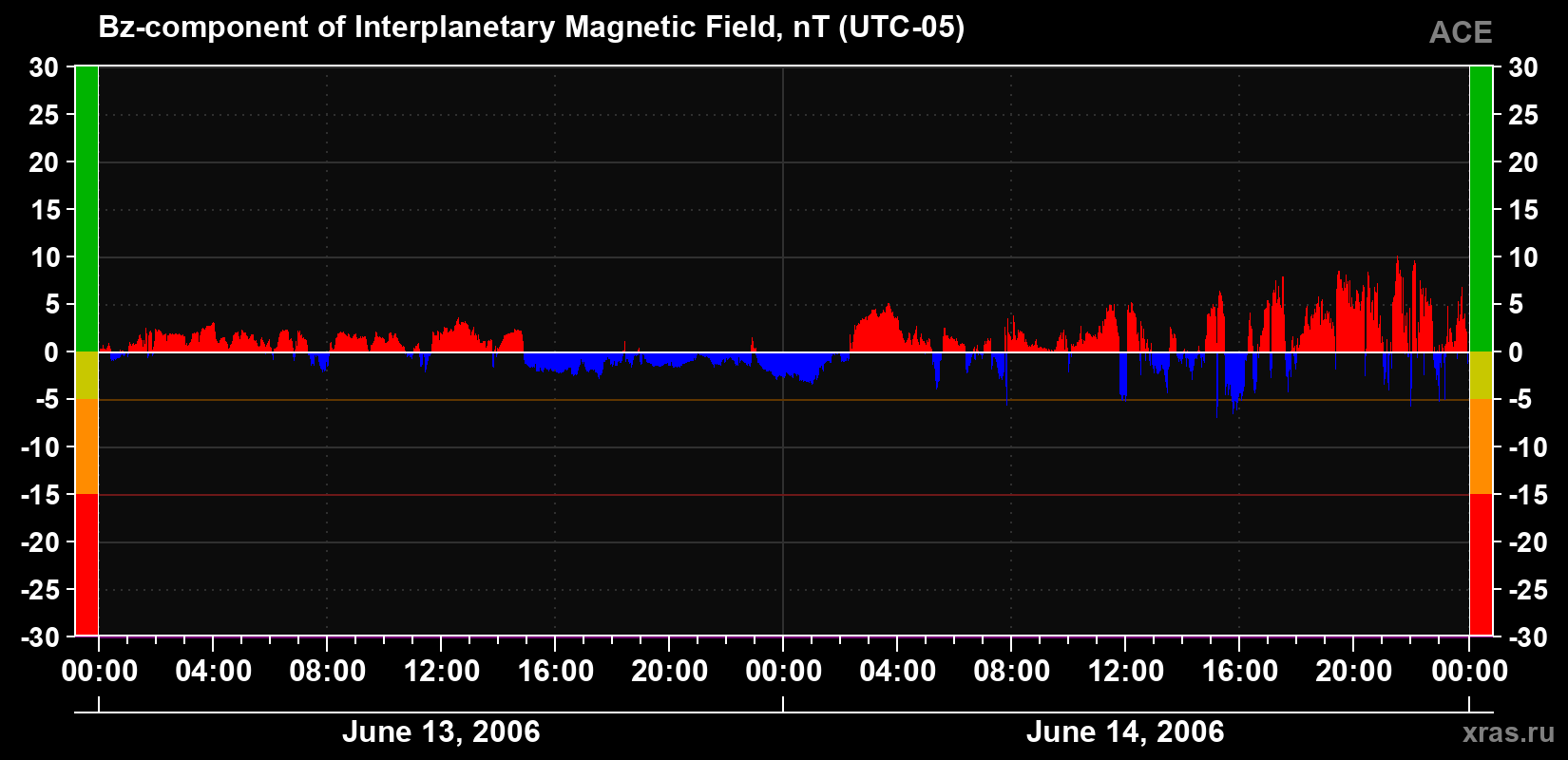 The Bz component of the solar wind magnetic field