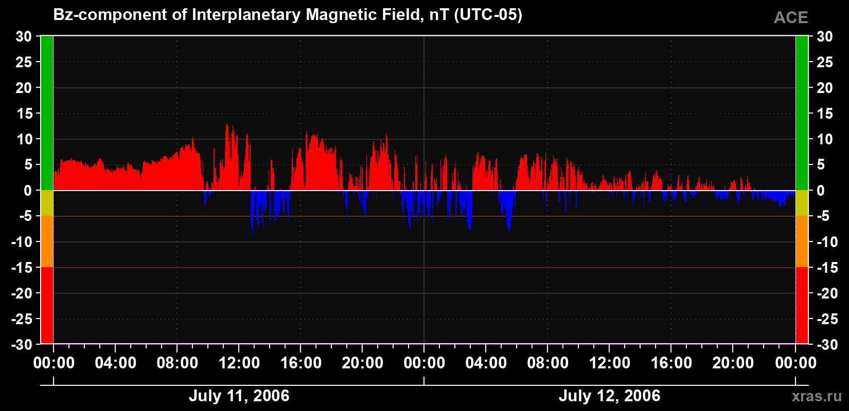 The Bz component of the solar wind magnetic field