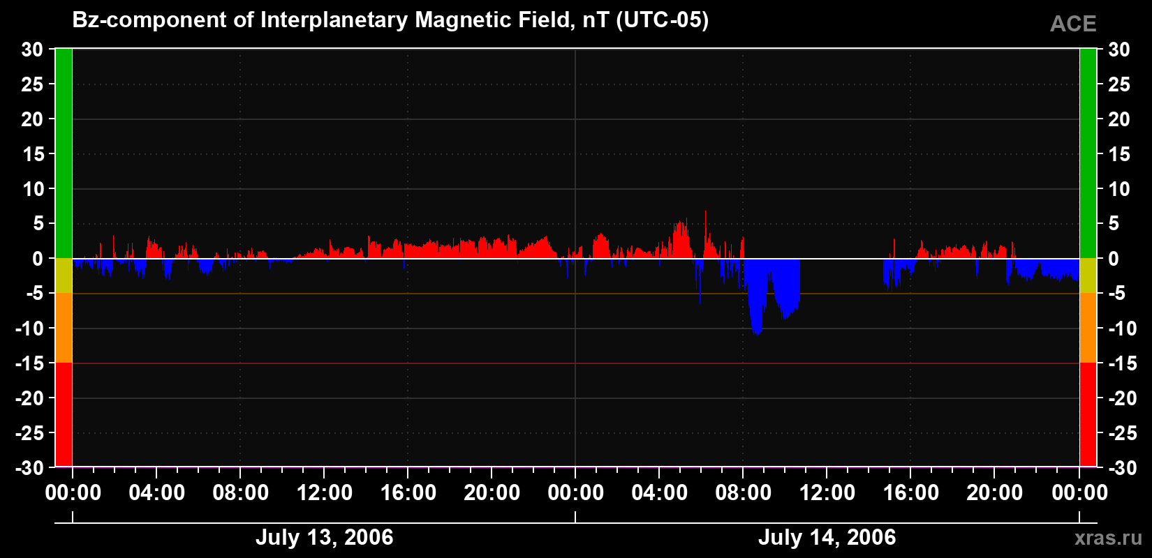 The Bz component of the solar wind magnetic field