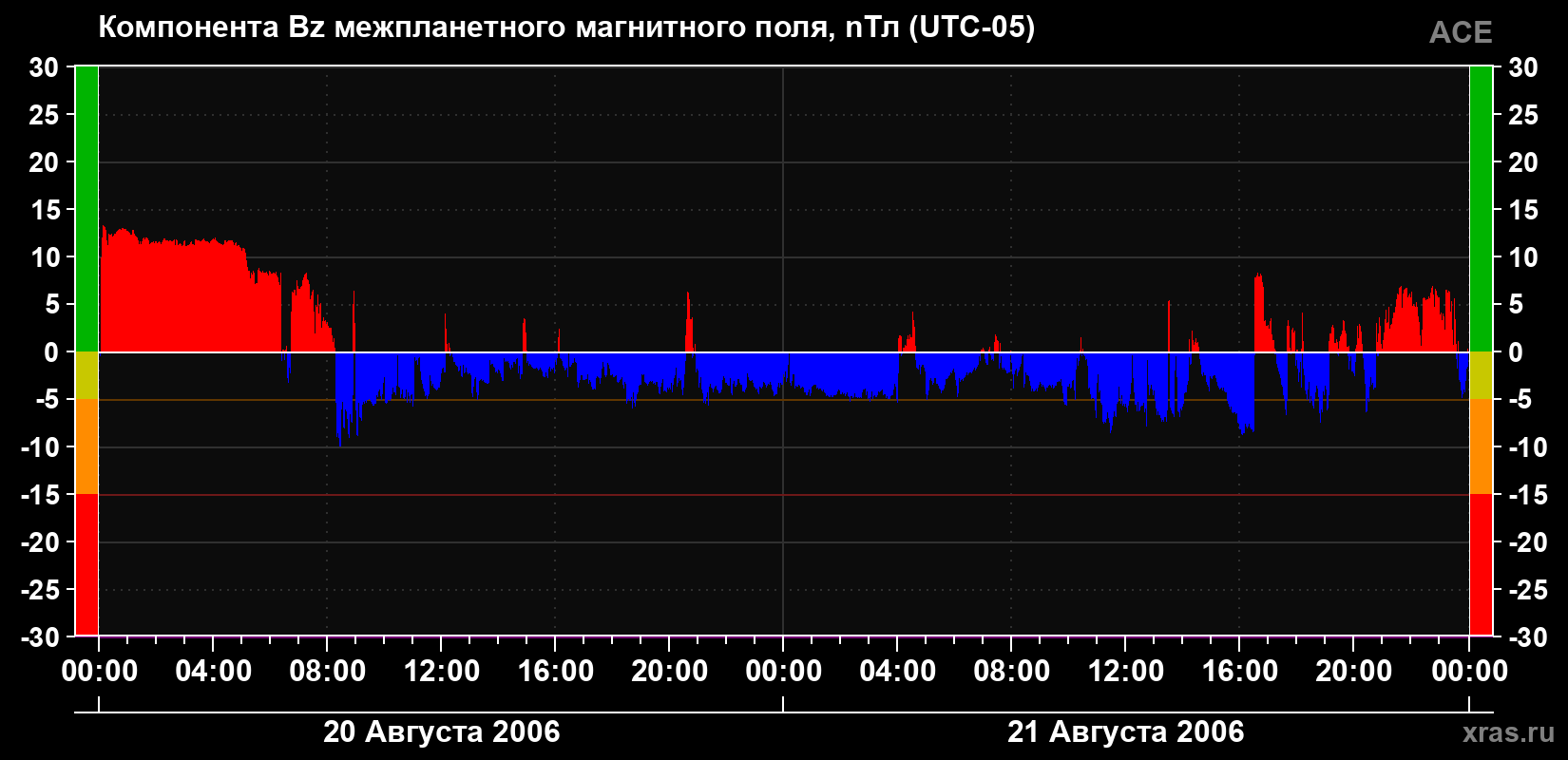 Компонента Bz магнитного поля солнечного ветра