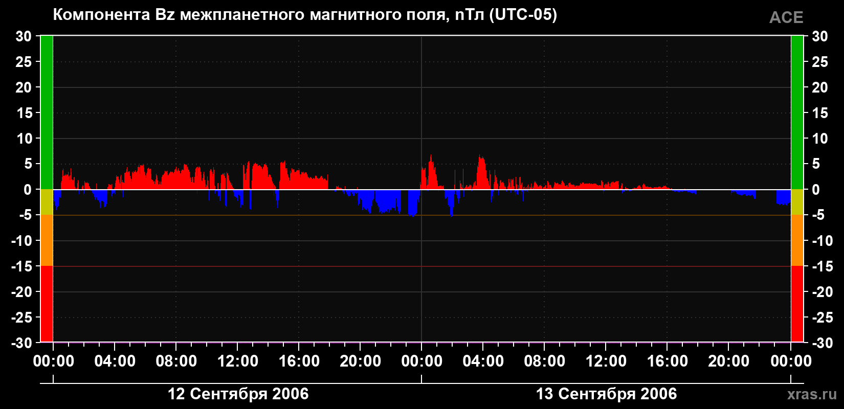 Компонента Bz магнитного поля солнечного ветра