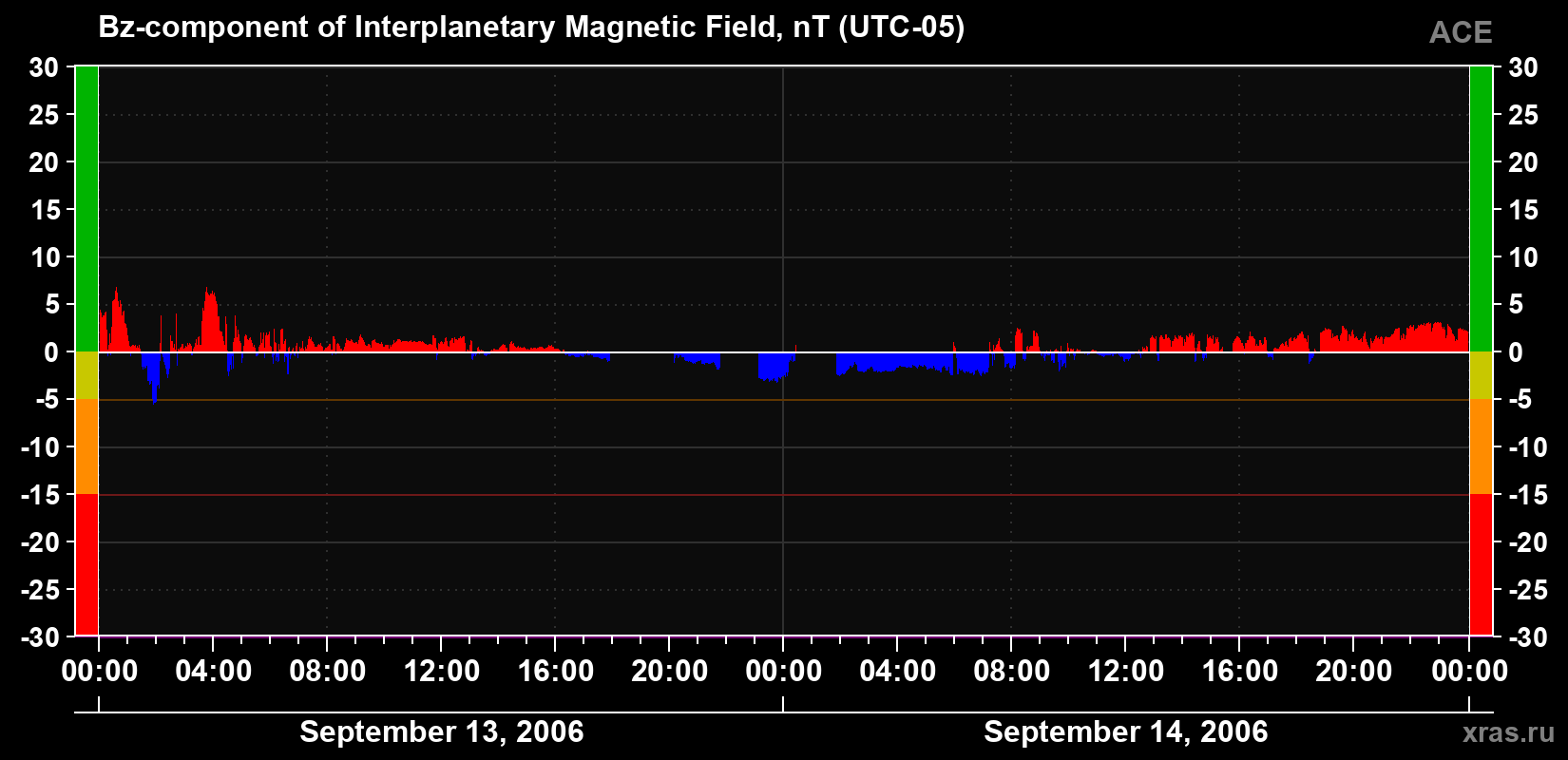 The Bz component of the solar wind magnetic field