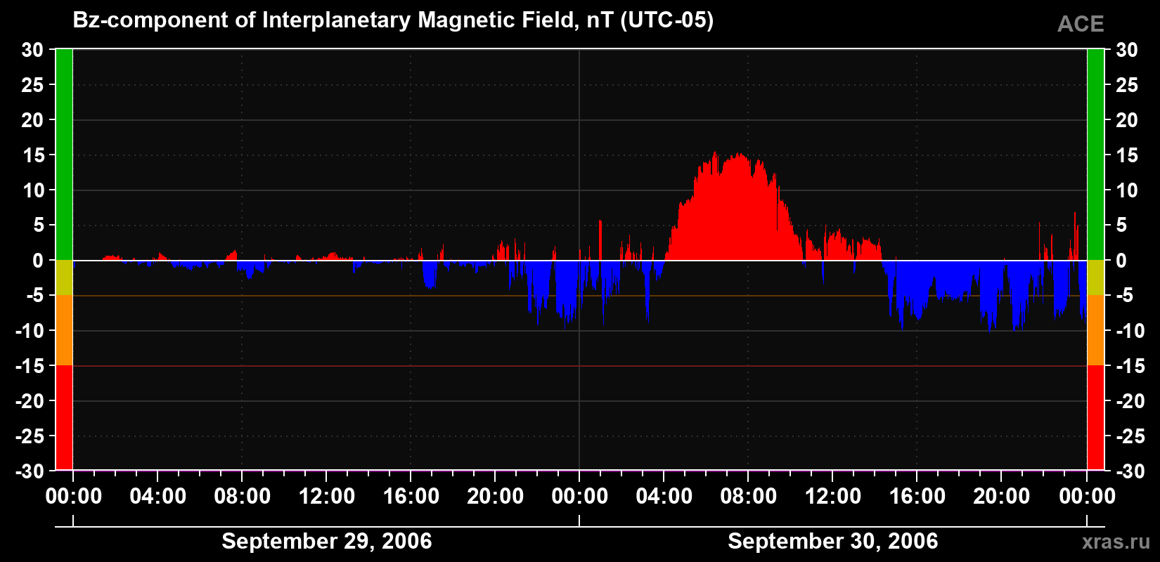 The Bz component of the solar wind magnetic field