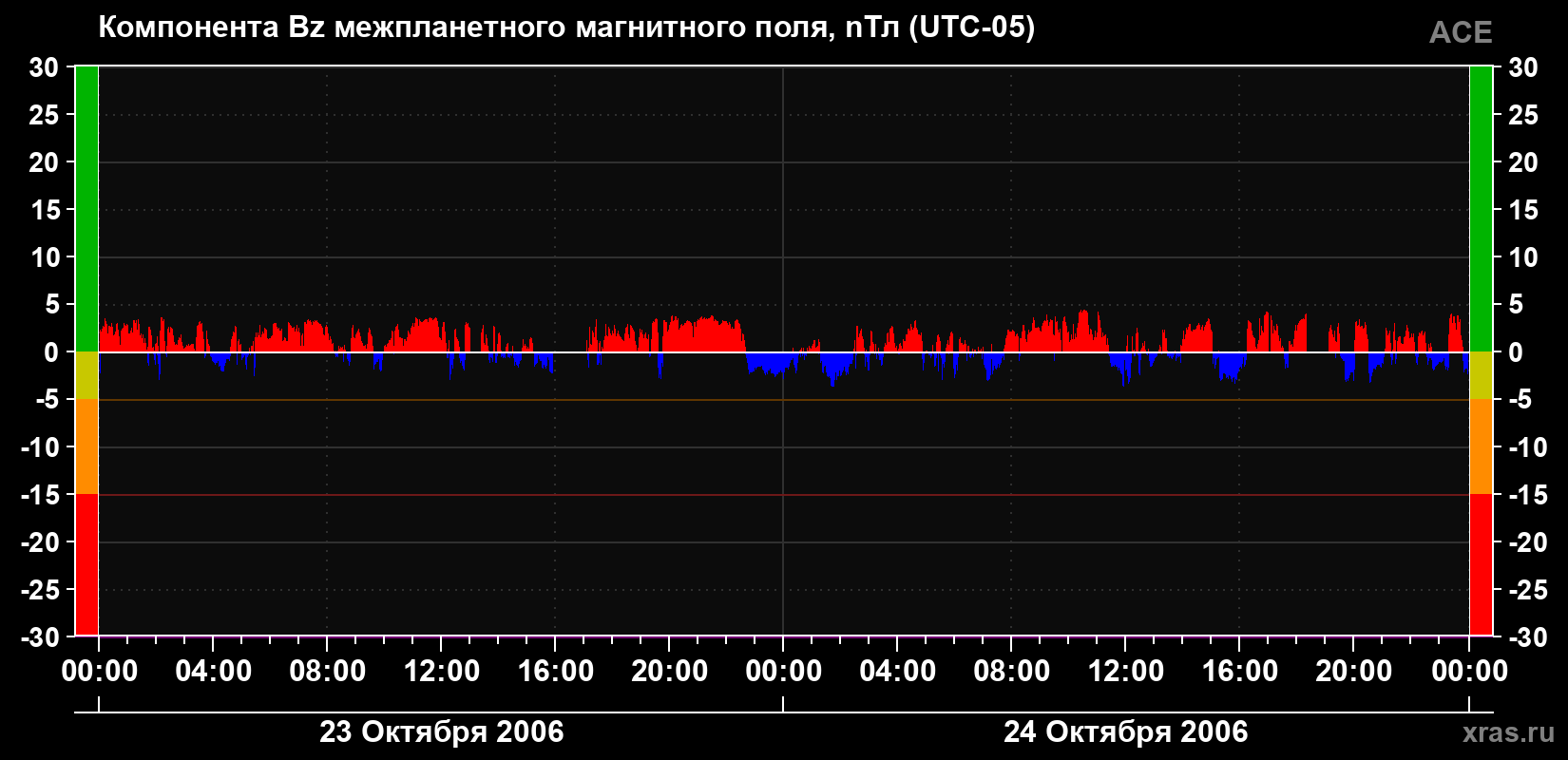 Компонента Bz магнитного поля солнечного ветра