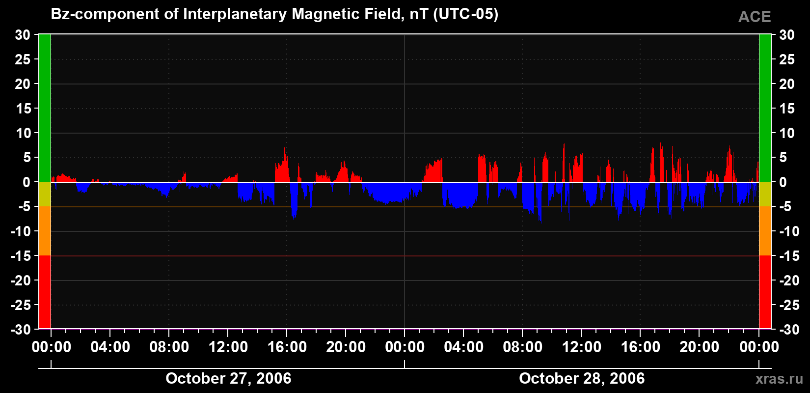 The Bz component of the solar wind magnetic field