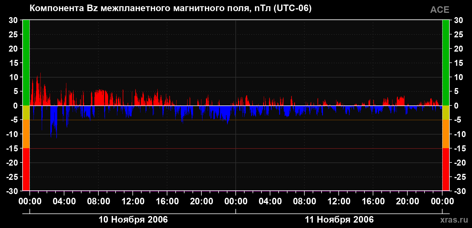 Компонента Bz магнитного поля солнечного ветра