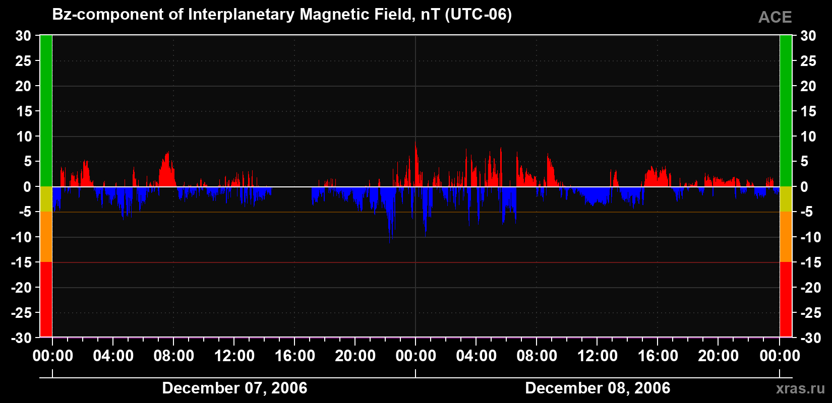 The Bz component of the solar wind magnetic field