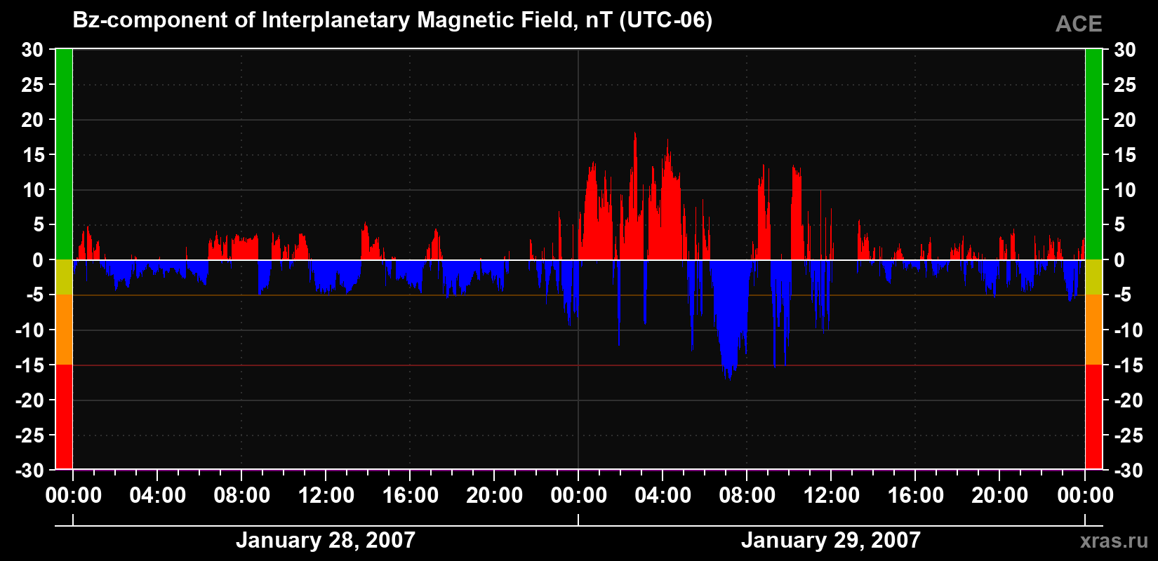 The Bz component of the solar wind magnetic field