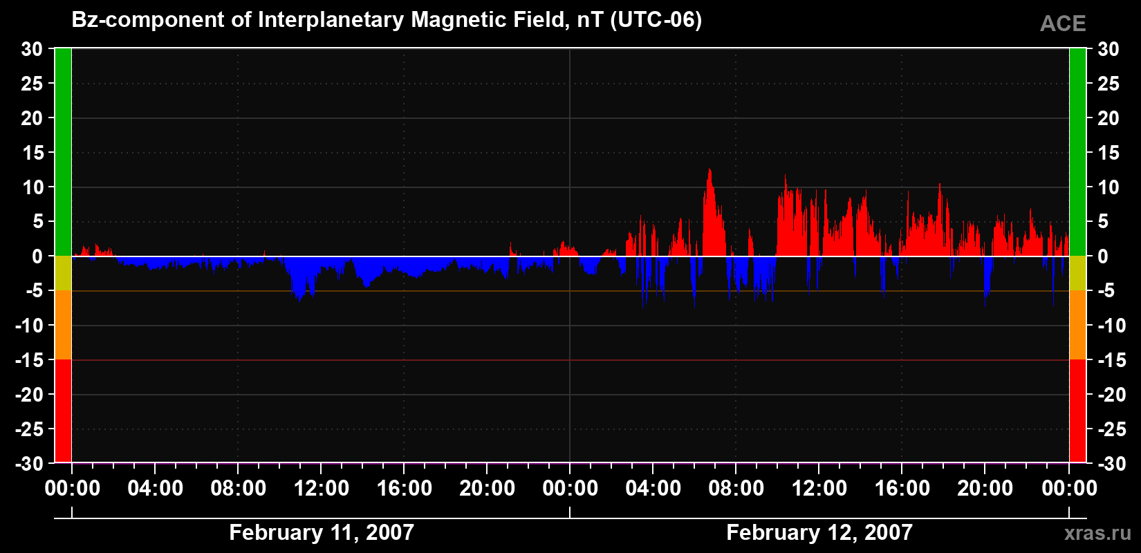The Bz component of the solar wind magnetic field