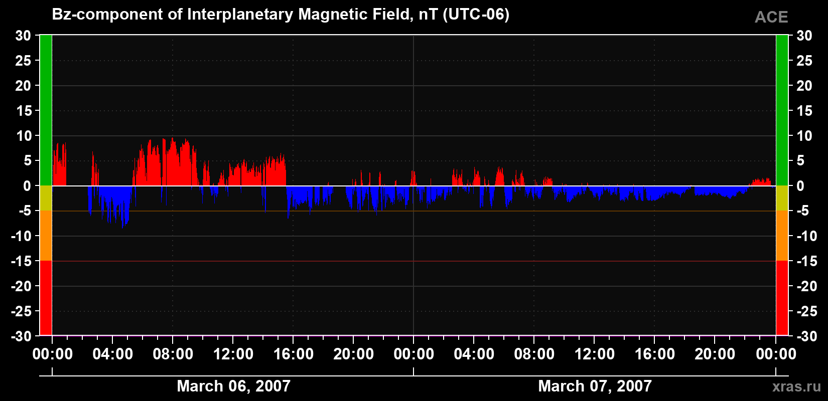 The Bz component of the solar wind magnetic field
