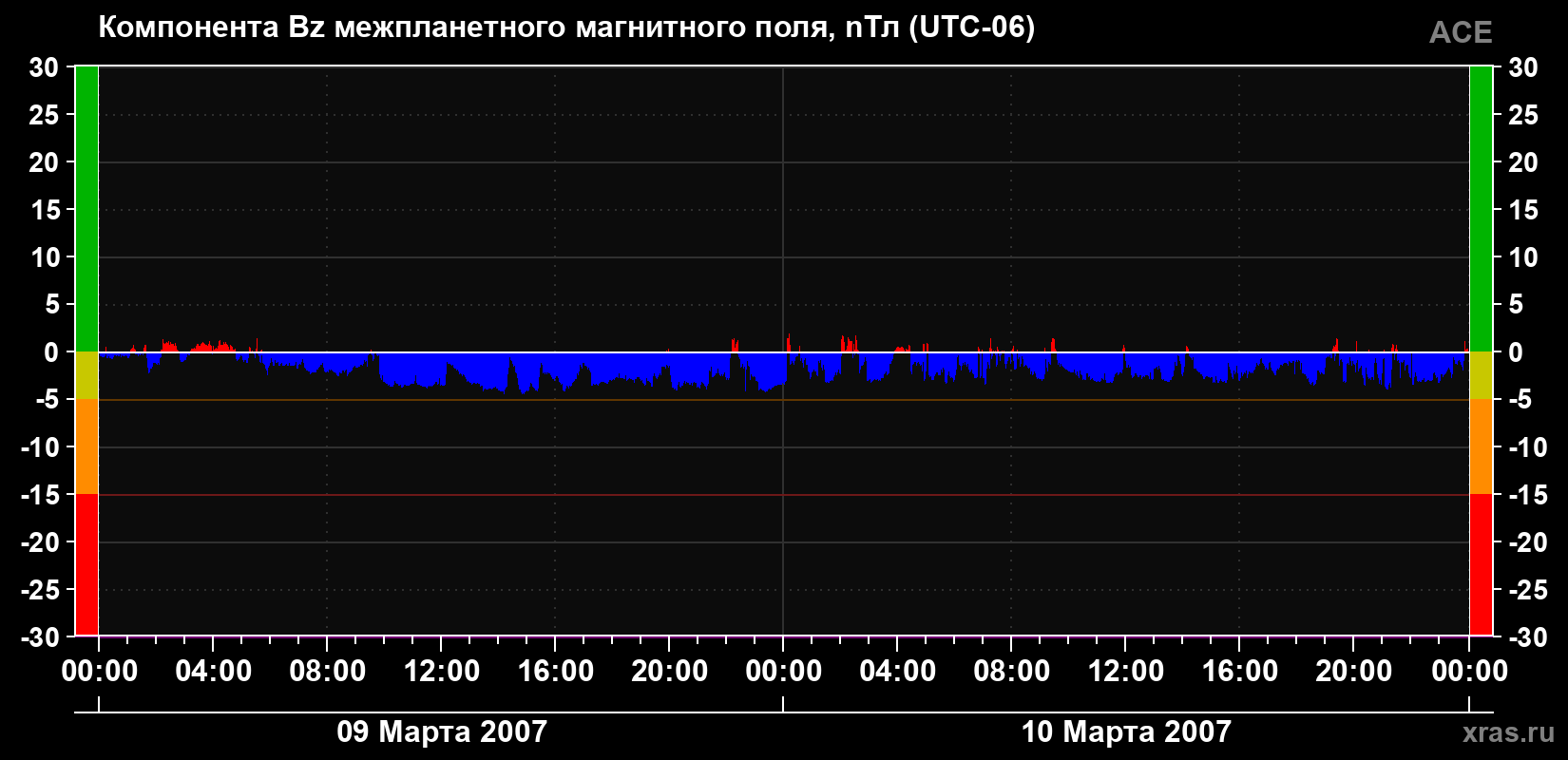 Компонента Bz магнитного поля солнечного ветра