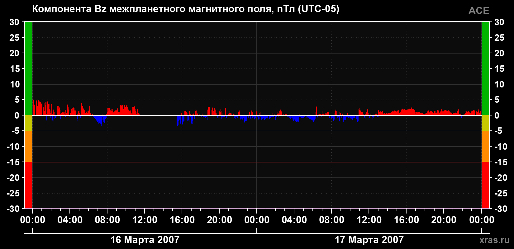 Компонента Bz магнитного поля солнечного ветра