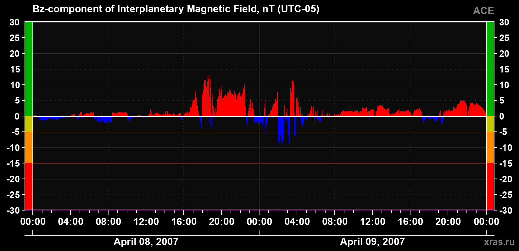 The Bz component of the solar wind magnetic field