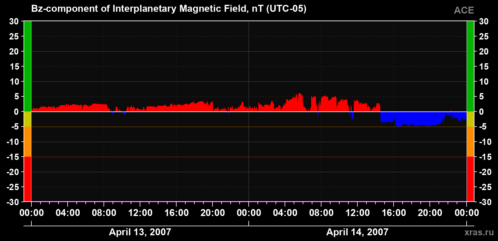 The Bz component of the solar wind magnetic field
