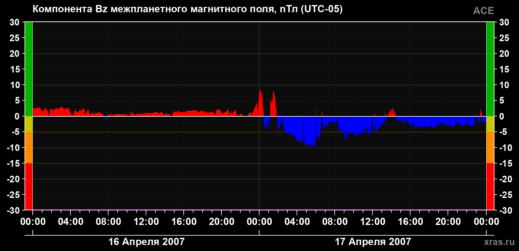 Компонента Bz магнитного поля солнечного ветра
