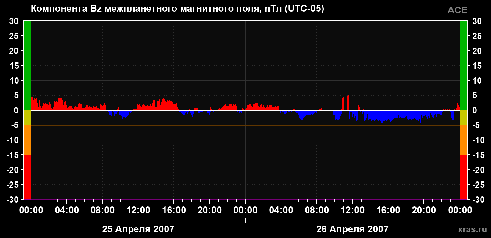 Компонента Bz магнитного поля солнечного ветра