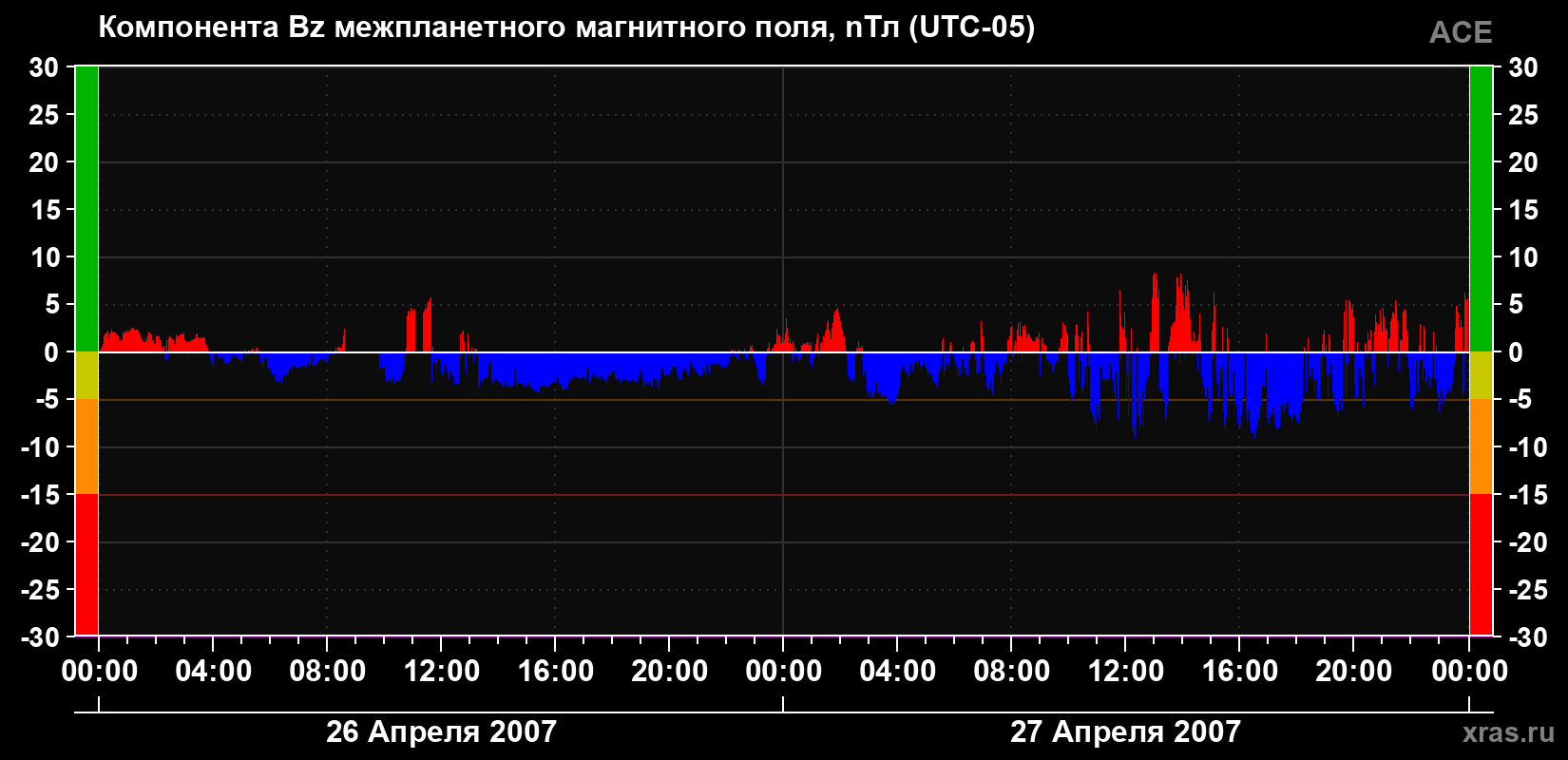 Компонента Bz магнитного поля солнечного ветра