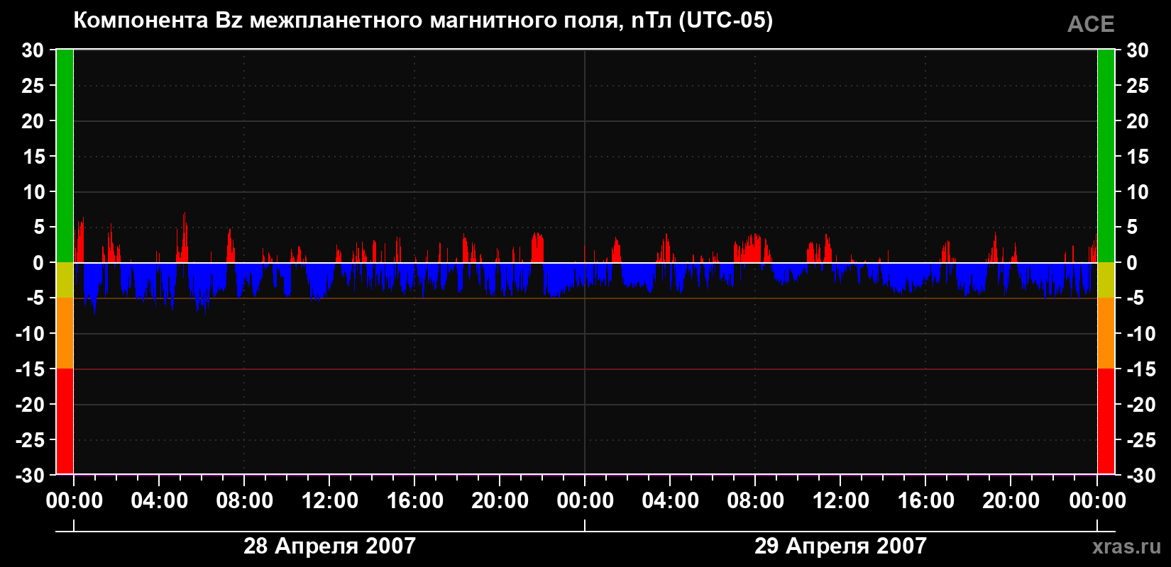 Компонента Bz магнитного поля солнечного ветра