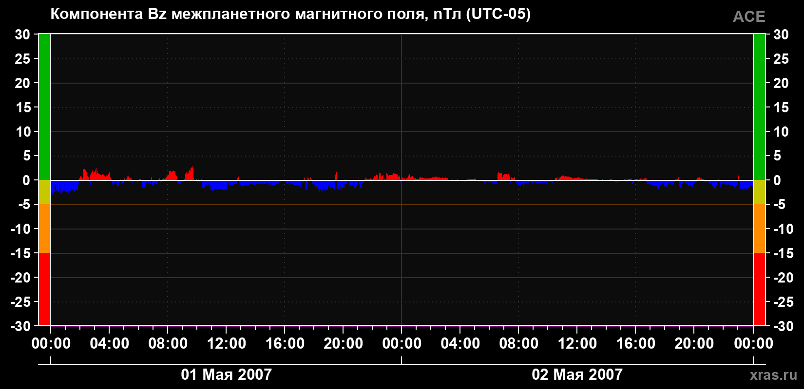 Компонента Bz магнитного поля солнечного ветра