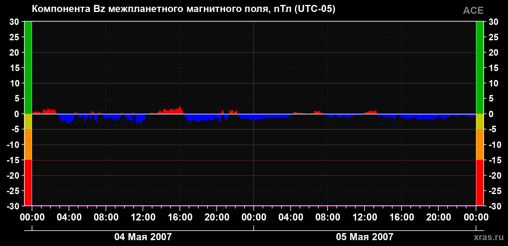 Компонента Bz магнитного поля солнечного ветра