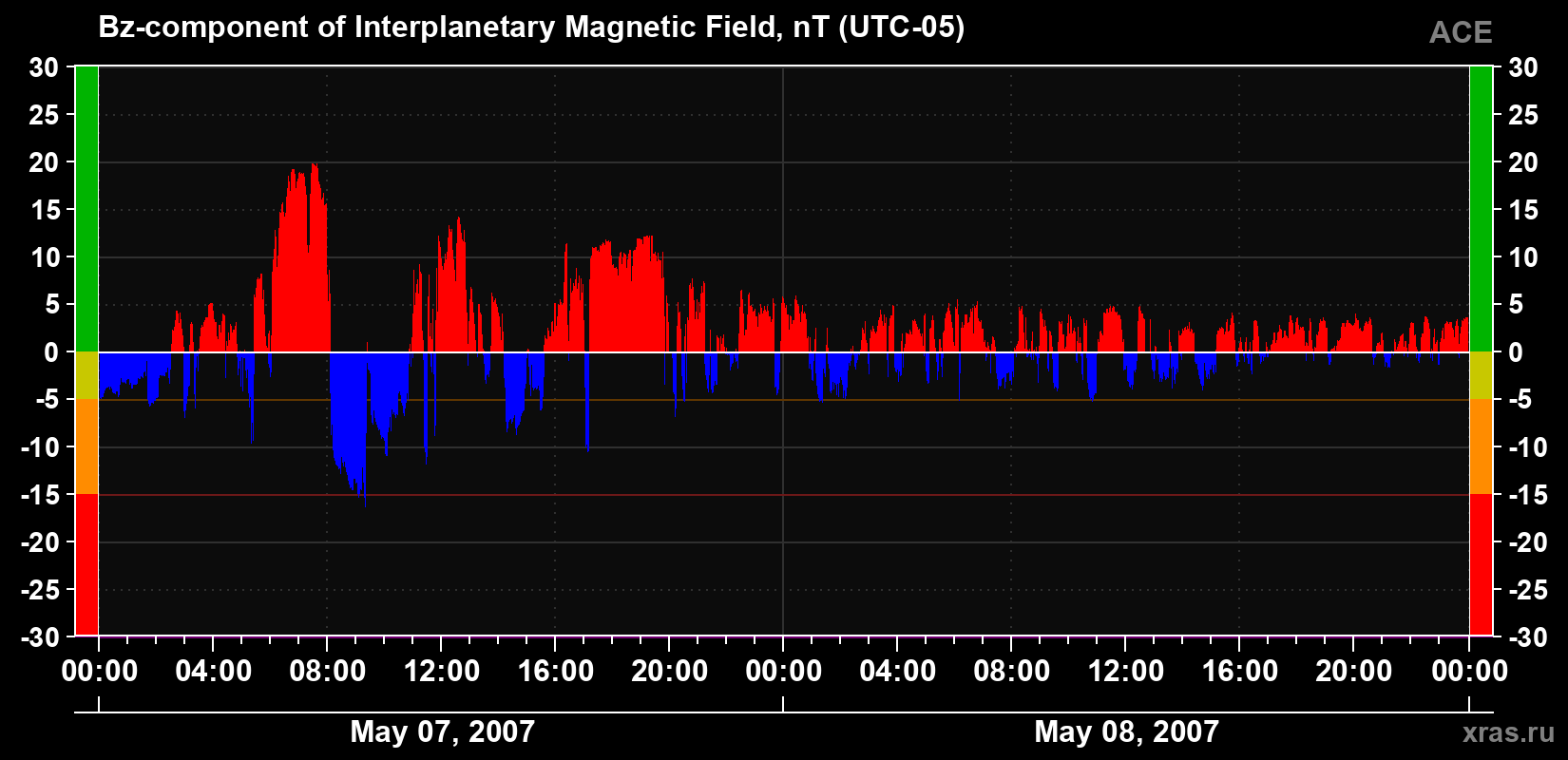 The Bz component of the solar wind magnetic field